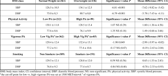 Differences In Systolic And Diastolic Blood Pressure Values