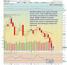 Chartology Natural Gas Monthly Chart See It Market