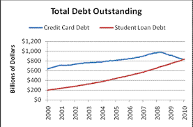 The total amount of credit card debt in the u.s. Total College Debt Now Exceeds Total Credit Card Debt Fastweb
