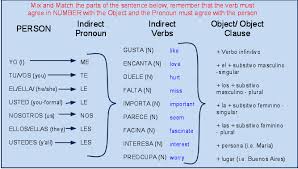 Gustar Verb Chart Image Search Results Verb Chart