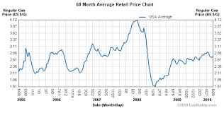 Historical Gas Prices Economic Indicator