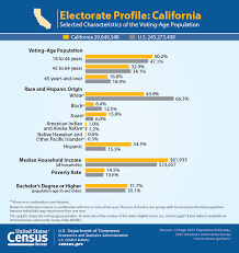 electorate profile california