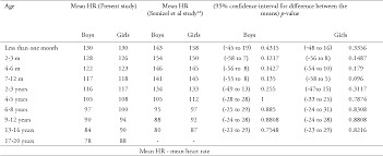 Table 2 From Age Related Reference Ranges Of Heart Rate For