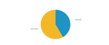 How To Display A Count In The Labels On My Pie Chart