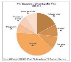 five facts about professional artists