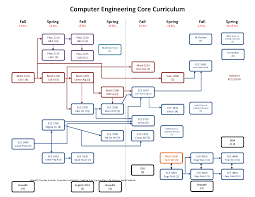 Undergraduate Program Flowcharts Electrical And Computer