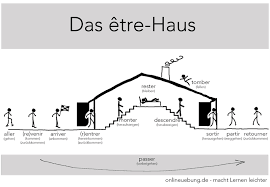 This is a placeholder text group text Franzosisch Passe Compose Das Etre Haus Onlineuebung De