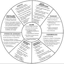 Theory Of Human Behavior Chart Psychology Psychology