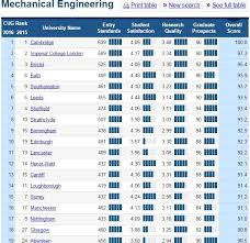 Mechanical Engineering Top Uk University Subject Tables And