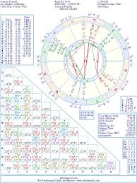Duncan Trussell Natal Birth Chart From The Astrolreport A