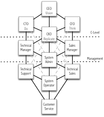 Tree Of Life Corporate Organizational Chart The Hermetic