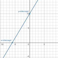 standard form of a linear equation