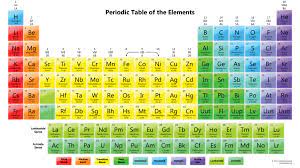 periodic table characteristics and