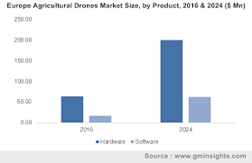 agricultural drones market size