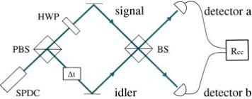 a typical hom interferometer where a