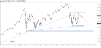 Technical Forecast For The S P 500 Dow Jones Dax 30 Ftse