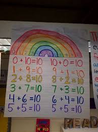 Ways To Make 10 Anchor Chart Addition Sentences To 10 Also