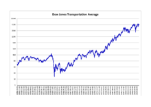 Dow Jones Transportation Average Wikipedia