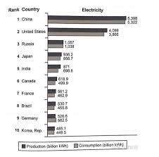 Ielts Task One Writing Bar Charts Electricity Consumption