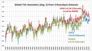 Evidence That Era5 Based Global Temperatures Have Spurious