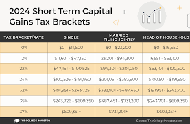 capital gains tax brackets for 2023 and