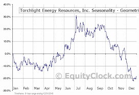 Torchlight Energy Resources Inc Nasd Trch Seasonal Chart