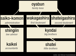 File Yakuza Hierarchy Png Wikimedia Commons