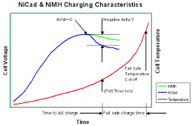 Battery Chargers And Charging Methods