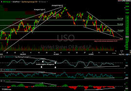 Uso Dwti Price Targets Suggested Stop Loss Right Side Of