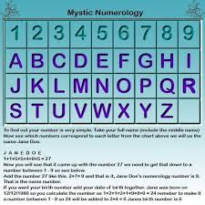 Mystic Numerology Find Out Your Name Number From Witchs