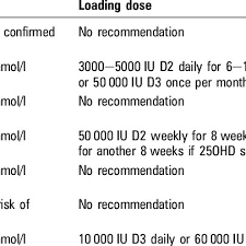 Treatment Of Vitamin D Deficiency In Adults Download Table