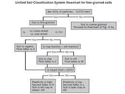 Soil Classification And Index Properties Department Of Civil