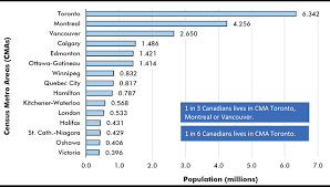 Canadas Major Cities Ride Slipstream Of Surging Population