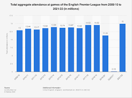 premier league total attendance 2009