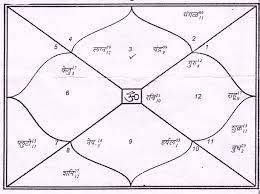 astrology - What is the significance of Kundali in Hindu Family - Hinduism  Stack Exchange