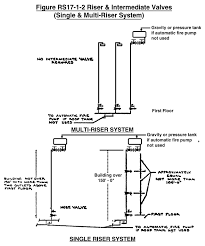 standpipe system construction