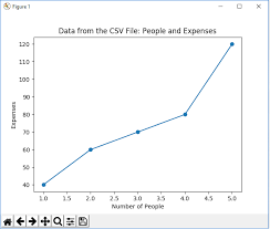 How To Plot A Graph With Matplotlib From Data From A Csv