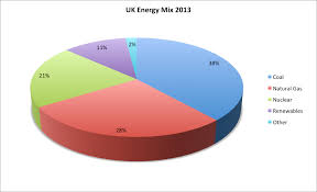 The Uks Energy Mix