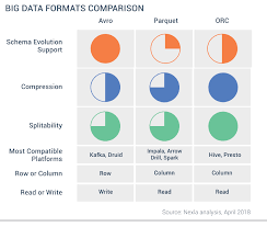 Big Data File Formats Demystified