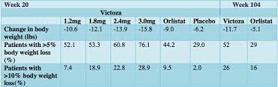 victoza liraglutide for weight loss