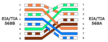 The colored wires at one connector are in the reverse order at the other connector (reverses pins 1 and 8. Ethernet 10 100 1000 Mbit Crossover Cable Pinout Diagram Pinouts Ru