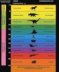 Geological Time Scale Eras Periods Of Our Earths