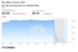 Nu Skin Shares Plunge 20 As China Crackdown Hits Revenues