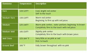 Temperature Guide Beef Clover Meadows Beef