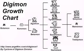 Digimon Division Growth Chart
