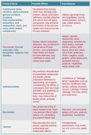 How Do Antioxidants Work Chart