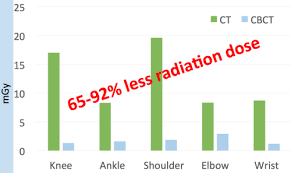 radiation dose comparison of cbct and