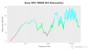 Raw frequency response plots show the headphone is sealing well in all positions and plots are very consistant. Sony Wh 1000xm2 Review Soundguys