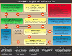 New York Sbdc Research Network Social Media Response Flow