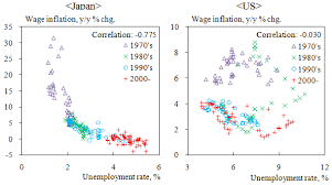Descriptive Analysis of Inflation and Unemployment in Indian Econonmy Course Hero Research papers on inflation and economic growth